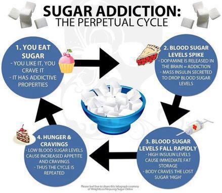 Junk food, white bread, noodles and sugar is addictive. This is how it hurts your body; causes obesity and metabolic disorder!