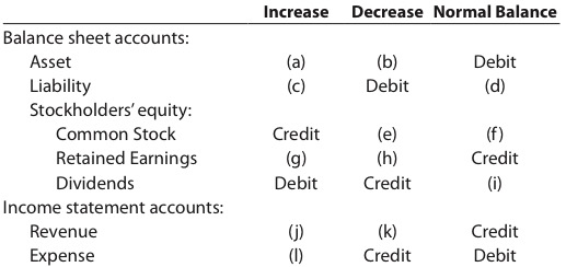 Debit And Credit Chart Of Accounts