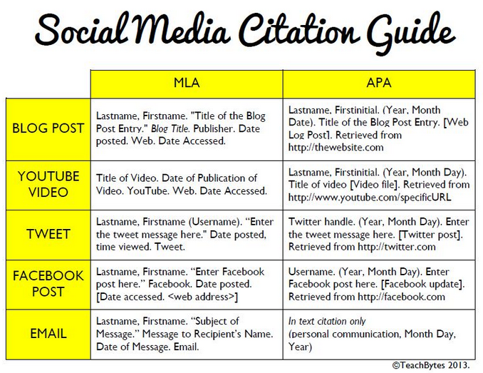 A social media citation guide table