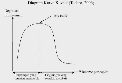 Diagram Kurva Kuznet (Todaro, 2006) Diagram Kurva Kuznet (Todaro, 2006)