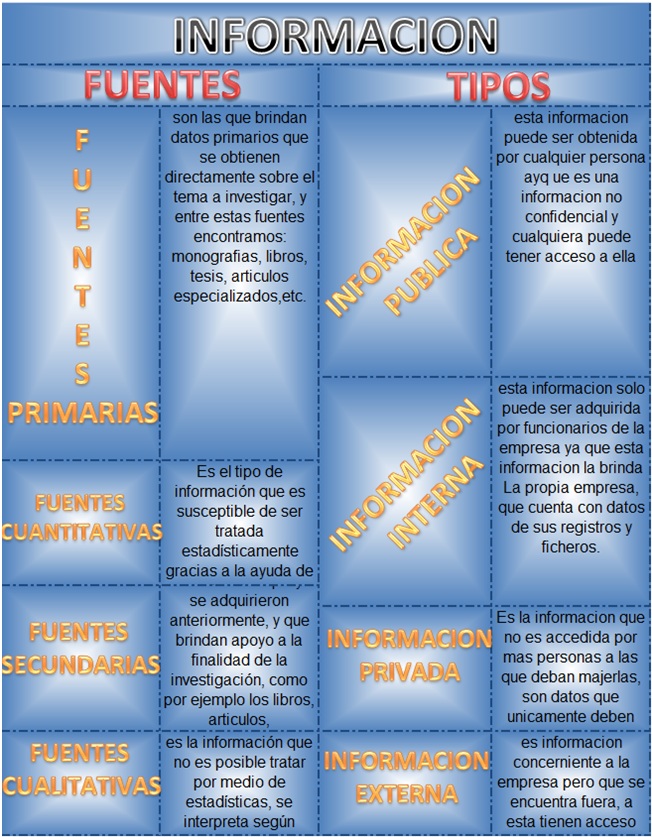 Actividades Sena Tabla Fuentes y Tipos de Información