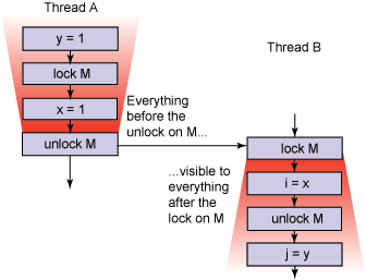 inter thread communication in Java using wait notify