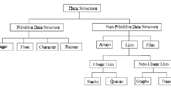What is data structure - peak concepts ~ Peak Concepts