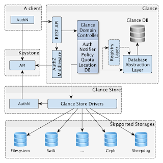 OpenStack Architecture & Core Components