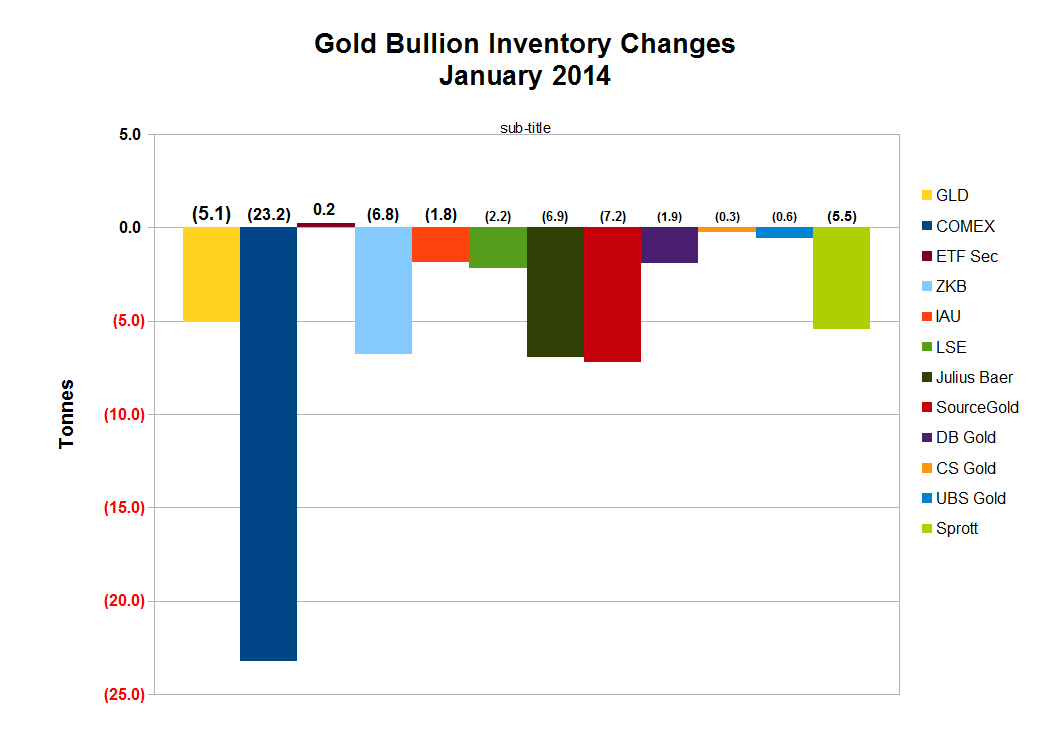 Jesse's Café Américain 61 Tonnes of Gold Bullion Flow Out of Western