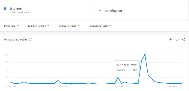 Melihat Apa Yang Lagi Ngetren Di Dengan Google