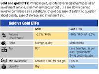 Gold Vs Gold ETFs 