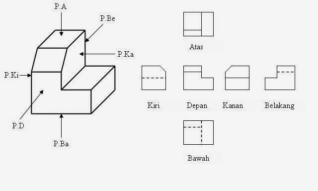 Mesin Perkakas: Proyeksi Eropa Vs Proyeksi Amerika