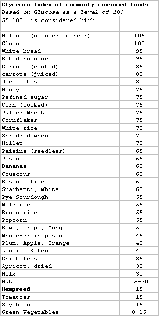Diets-Losing Weight