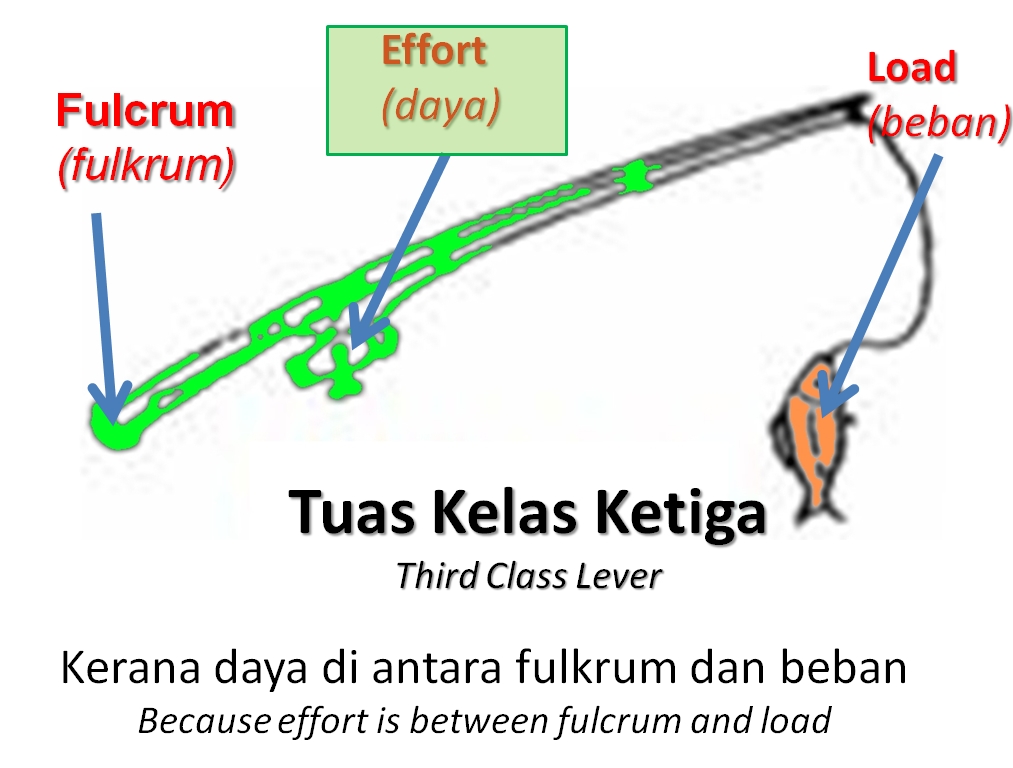 Tuas dan Mesin Ringkas