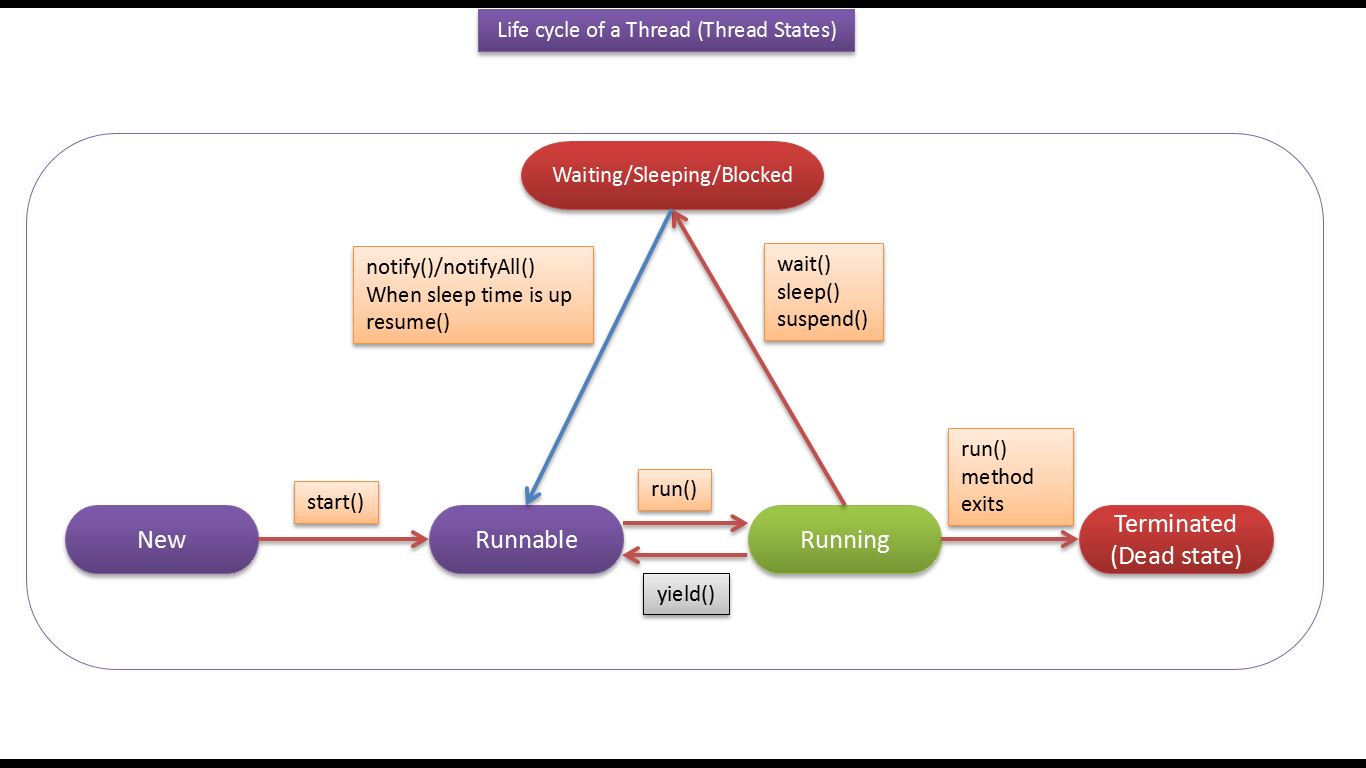 JAVA EE: Java Tutorial : Java Threads (Life cycle of a Thread in Java ...