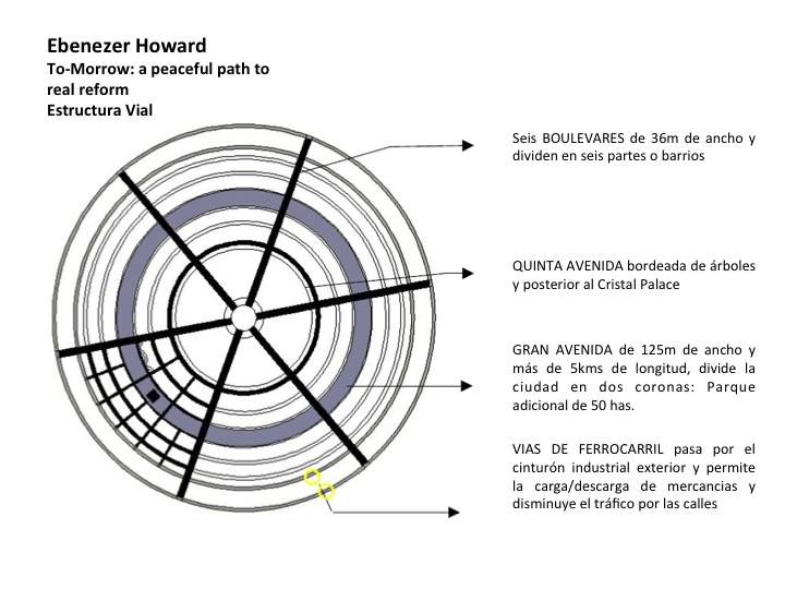 Arquitectura y otras mundanas cuestiones: Ebenezer Howard y la ciudad