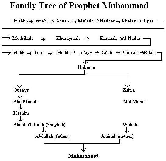 our prophet muhammad essay Muhammad essay muhammad, a man considered by many to have been one of the greater influences on mankind, have spread his search essays sign and feats as a prophet even during his elementary years, muhammad withheld a great talent in resolving disputes and conflicts resulting. our prophet muhammad essay Muhammad essay muhammad, a man considered by many to have been one of the greater influences on mankind, have spread his search essays sign and feats as a prophet even during his elementary years, muhammad withheld a great talent in resolving disputes and conflicts resulting.