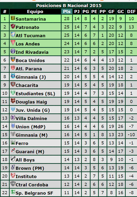 Tabla Posiciones Nacional B