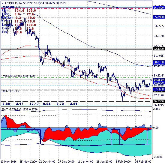 USDRUR. Доллар тестирует зону дневного сопротивления 58.99