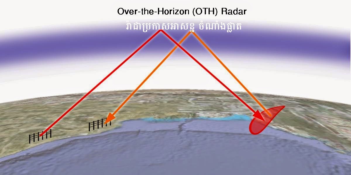 វិទ្យាសាស្រ្តយោធាកម្ពុជា Early Warning (EW) Radar Radar Systems