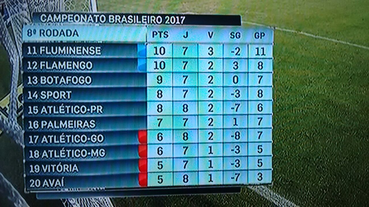 . Classificação atualizada da Série 