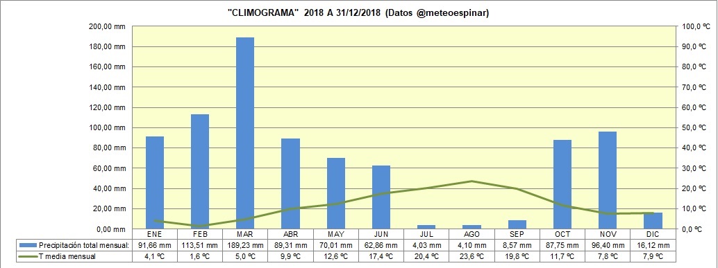 Climograma 2018 (datos @meteoespinar))