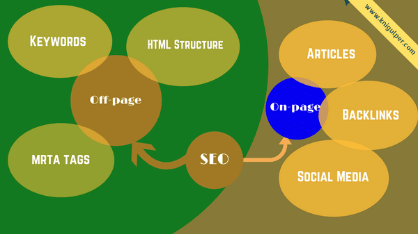 On-Page and Off-Page SEO