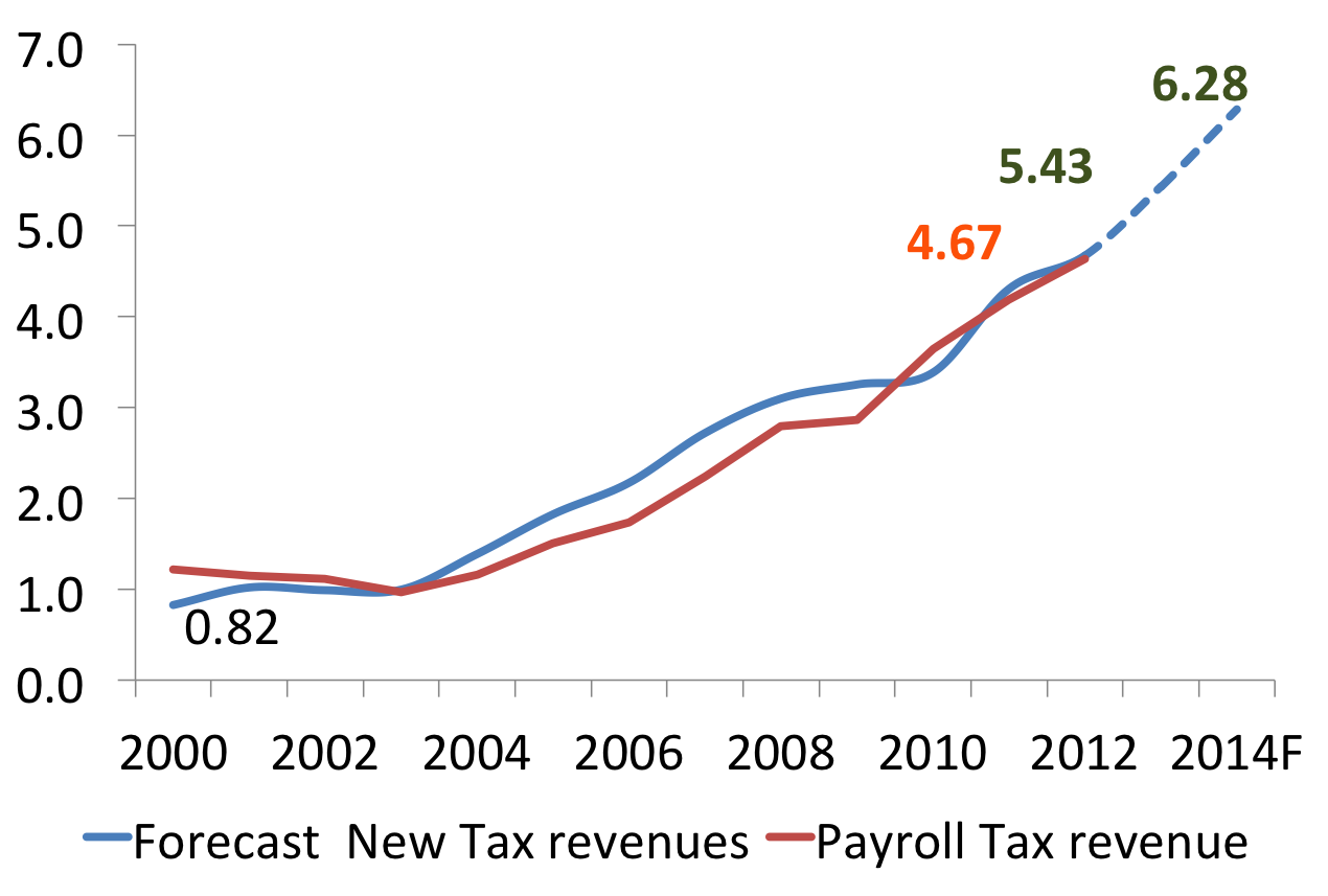 Nota Semanal A proper tax reform in Colombia but is government tax