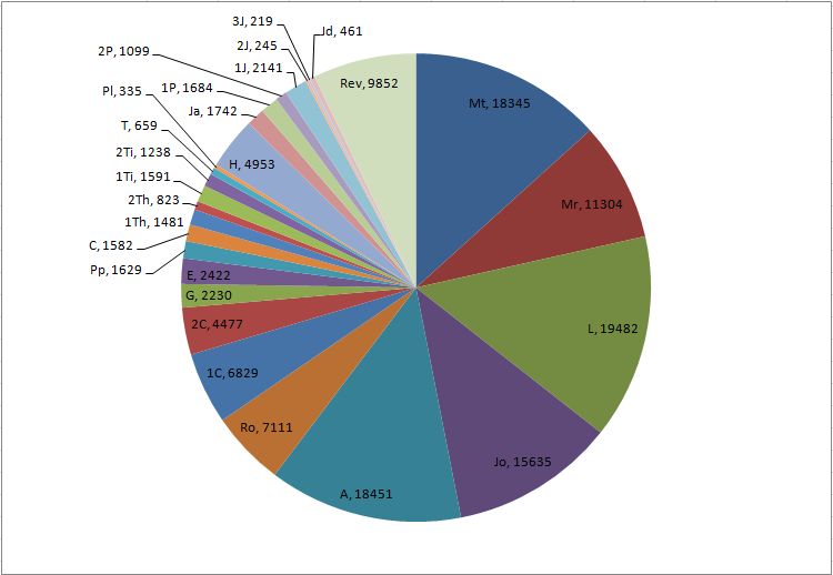 Love Your God With All Your BLOG Visualizing the New Testament