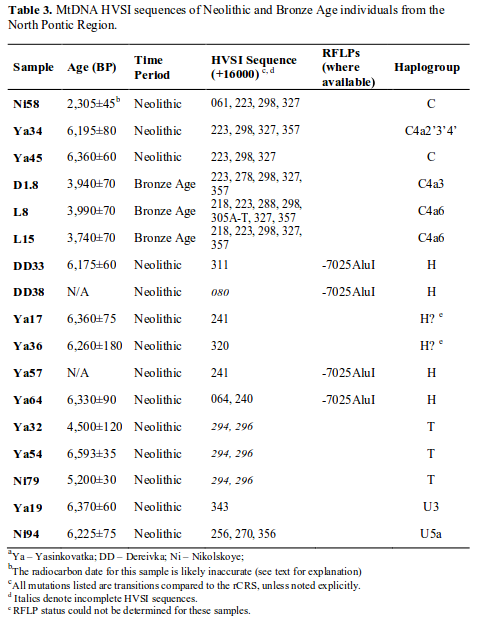 Ancient dna thesis