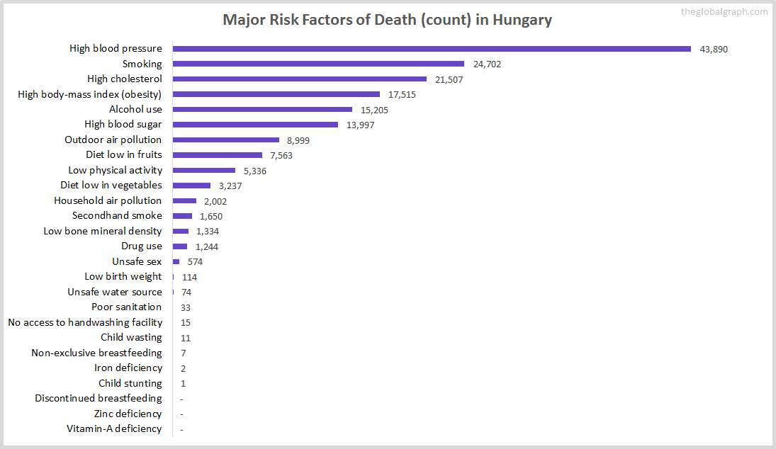 Major Cause of Deaths in Hungary (and it's count)
