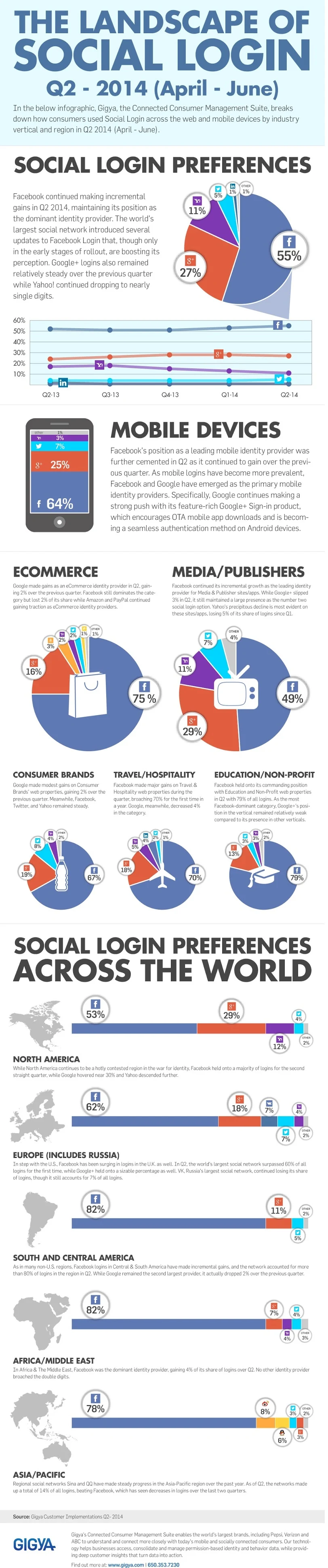The Landscape of Social Login Q2 2014: #Facebook Widens the Gap - #infographic #socialmedia