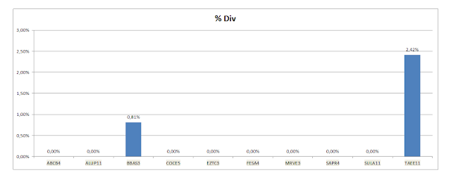 Gráfico de dividendos - Carteira de Value Investing dividendos - Carteira de Value Investing