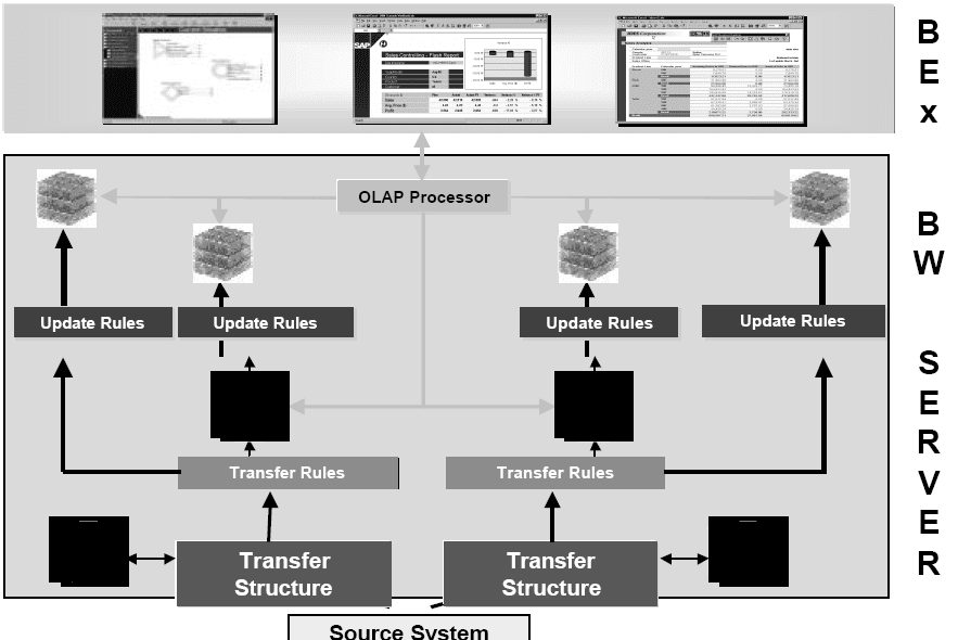 SAP BW Operational Data Store - SAP ABAP
