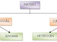 Pelajaran Kimia Apa Itu Materi Dan Perubahannya ? Pelajaran Kimia Apa Itu Materi Dan Perubahannya ?