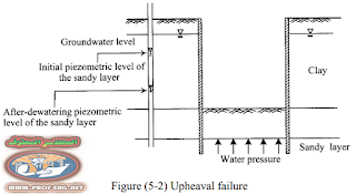 طرق نزح المياة الجوفية | Dewatering System | شرح مصور + فيديو + pdf