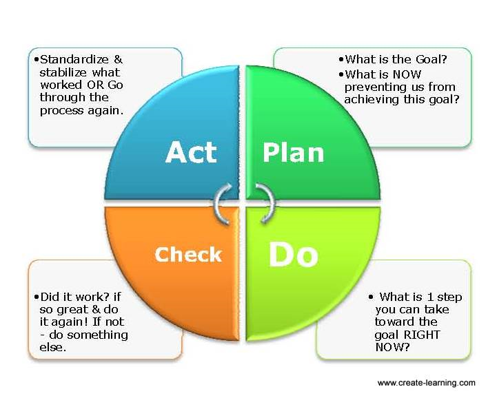 ITIL And ITSM Framework Blog What Is Plan Do Check Act PDCA