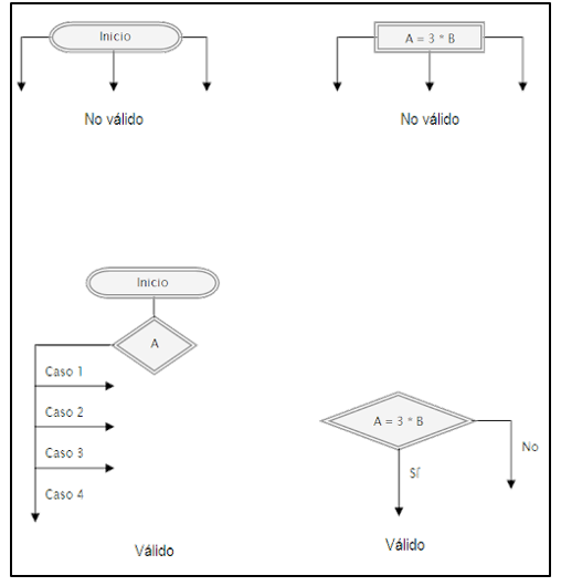 Diagramas de flujo LGHM 215 Reglas para elaborar un diagrama de flujo