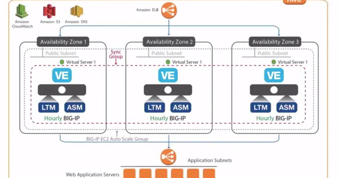 psilva's prophecies: Deploy an Auto-Scaled BIG-IP VE WAF in AWS