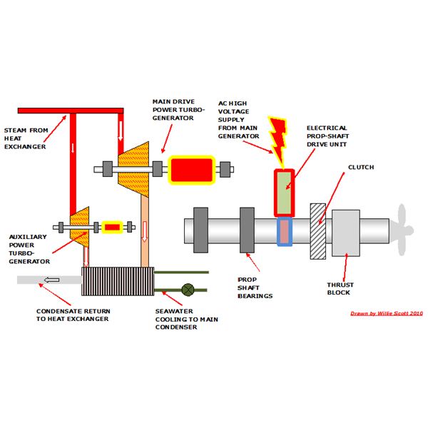 Submarine Matters The Future Columbia Cl Ssbn X S Reactor May How Should This Diagram Be Altered To Represent A Heat Exchange Reactor With Electric Drive Courtesy Bright Hub Engineering