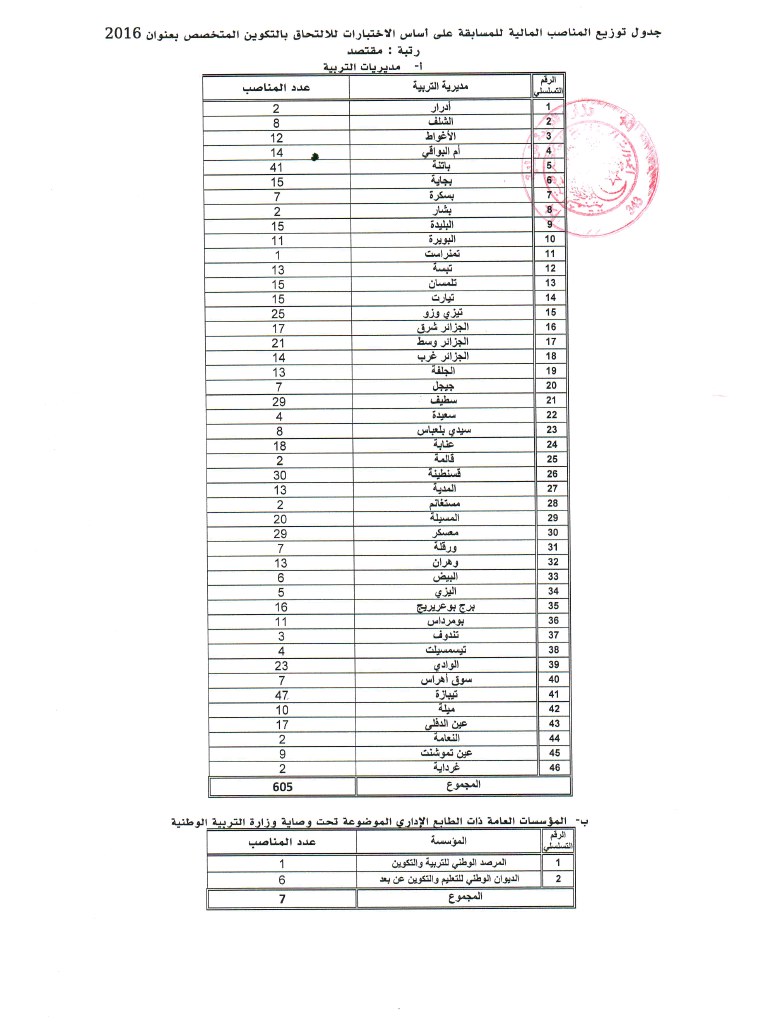 توزيع مناصب مقتصد 2016 حسب الولايات