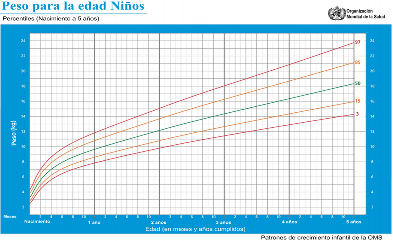 Peso para la edad ninos 10 anos