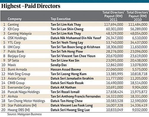 Investments Blog: Highest - Paid Directors in Malaysia.
