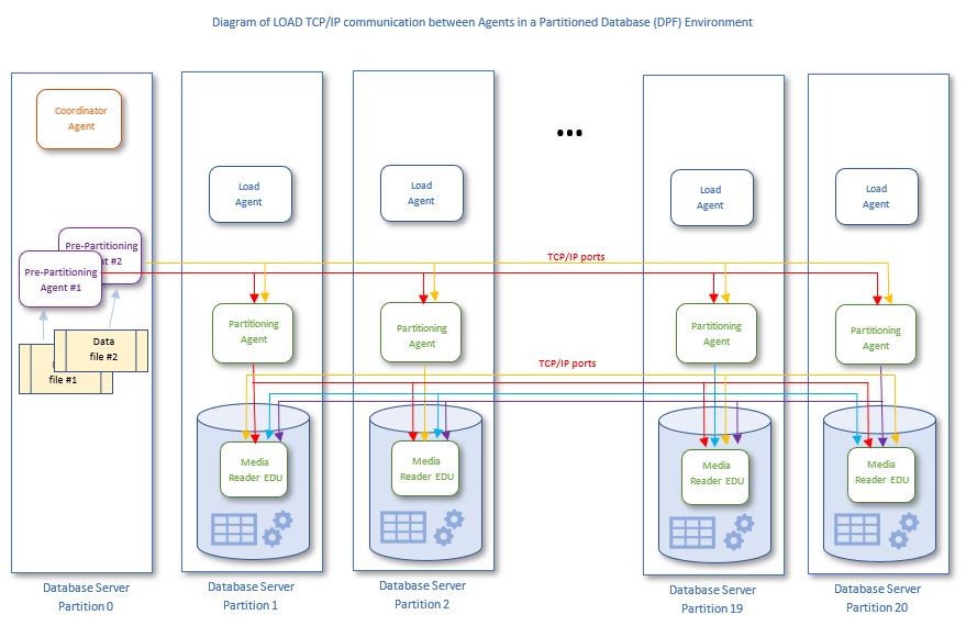 ThinkingDb2! Db2 LOAD command Estimating TCP/IP Ephemeral Ports in a