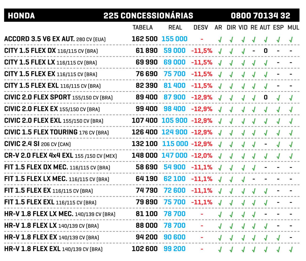 Honda informa que não planeja aumentar