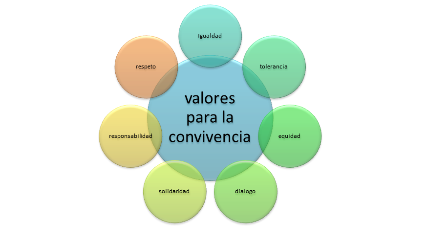 Enfrentamos problemas para la convivencia social: Identificamos valores