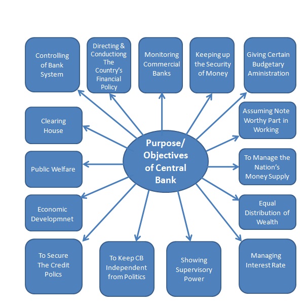 March 2015 Banking System & Bank Management