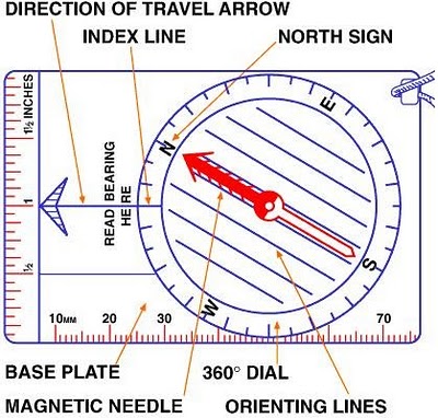 Wikileopedia: Cara Kerja Kompas