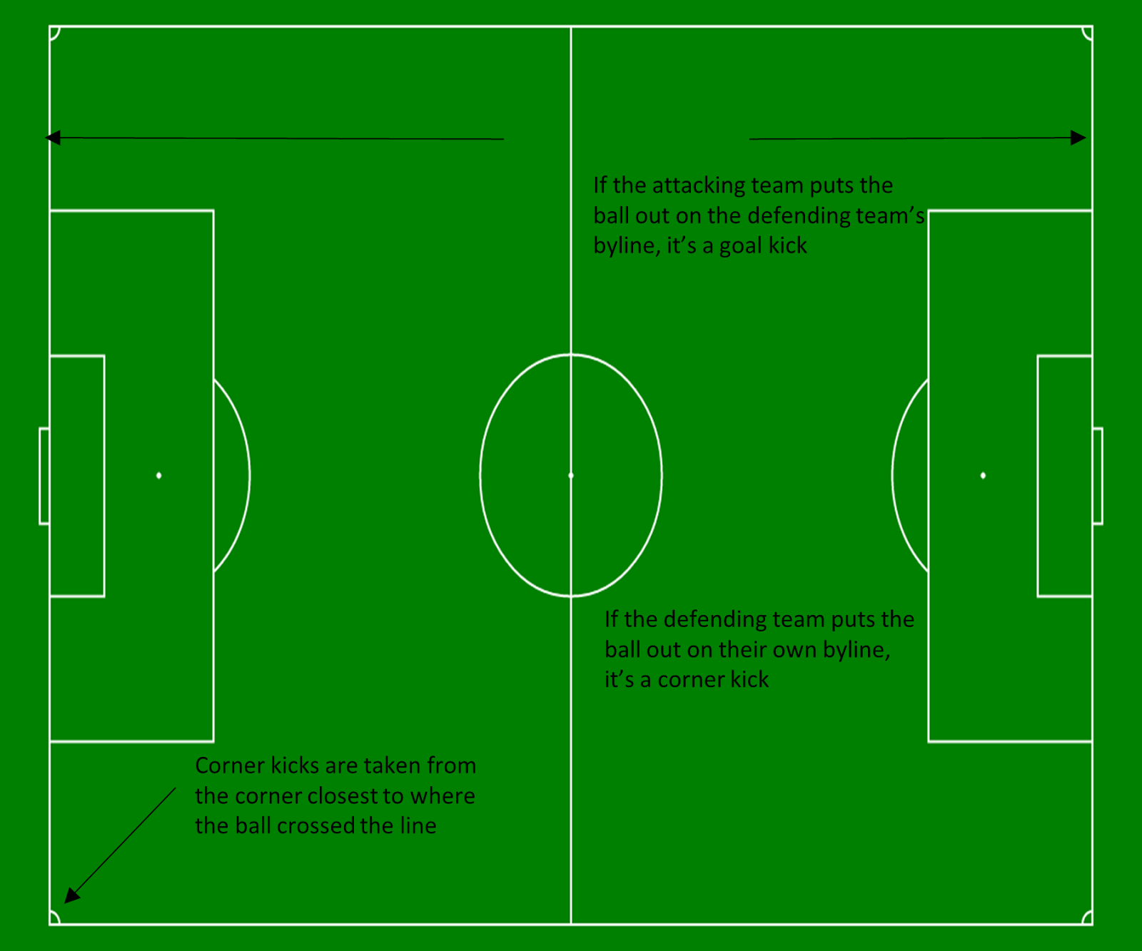 The Soccer Explainer Laws 15 17 Throwins, goal kicks, and corners