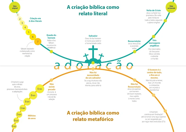 Interpretações paralelas existem ainda em nossos dias