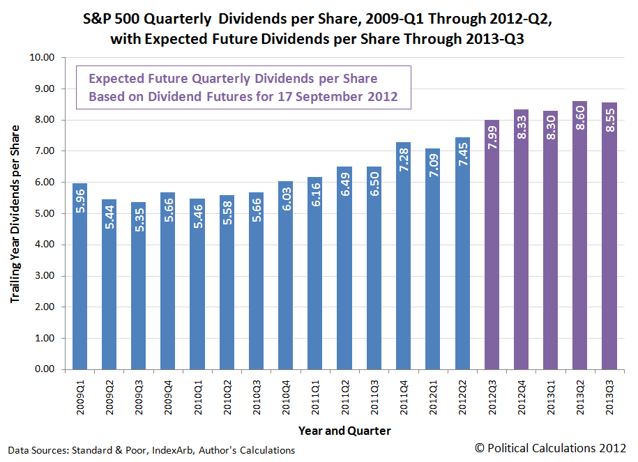 S&P 500 Quarterly  Dividends per Share, 2009-Q1 Through 2012-Q2, with Expected Future Dividends per Share Through 2013-Q3