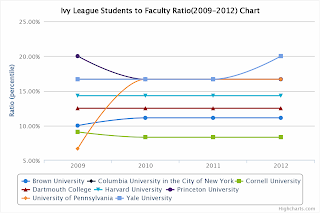 Ivy League Students to Faculty Ratio Chart