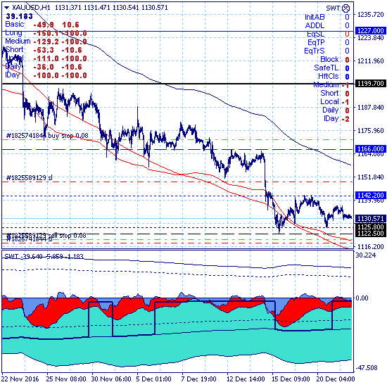 Золото остается в ключевом канале 1122.50-1166.00 Золото остается в ключевом канале 1122.50-1166.00
