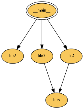 삶의 의미는 성장에 있다: (K, E)Python Module Dependency Graphs Example(종속성 그래프 예제)